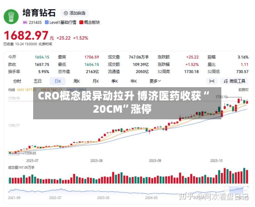 CRO概念股异动拉升 博济医药收获“20CM”涨停-第2张图片