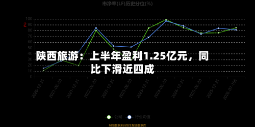 陕西旅游：上半年盈利1.25亿元，同比下滑近四成