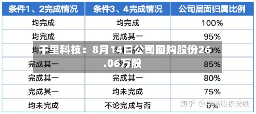 千里科技：8月14日公司回购股份26.06万股-第2张图片