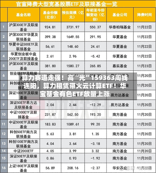 算力赛道走强！高“光”159363周线连阳，算力租赁带火云计算ETF！华宝基金有色ETF放量上涨-第2张图片