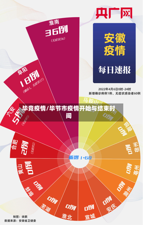 毕竟疫情/毕节市疫情开始与结束时间