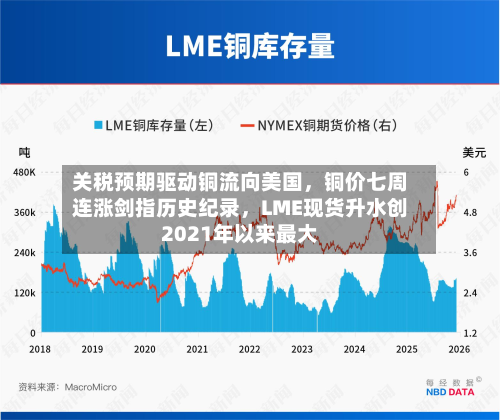 关税预期驱动铜流向美国，铜价七周连涨剑指历史纪录，LME现货升水创2021年以来最大-第1张图片