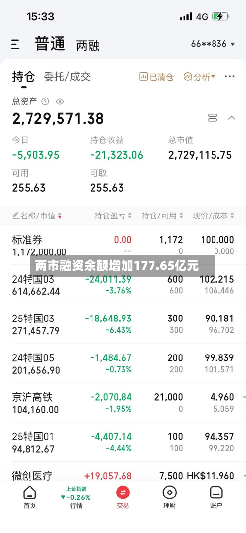 两市融资余额增加177.65亿元