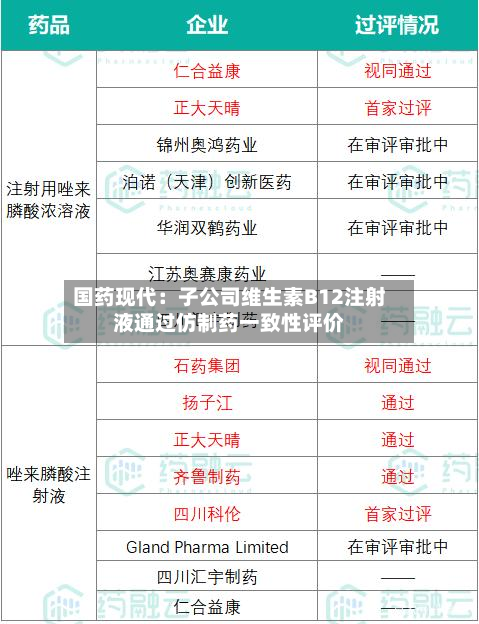 国药现代:子公司维生素B12注射液通过仿制药一致性评价-第1张图片