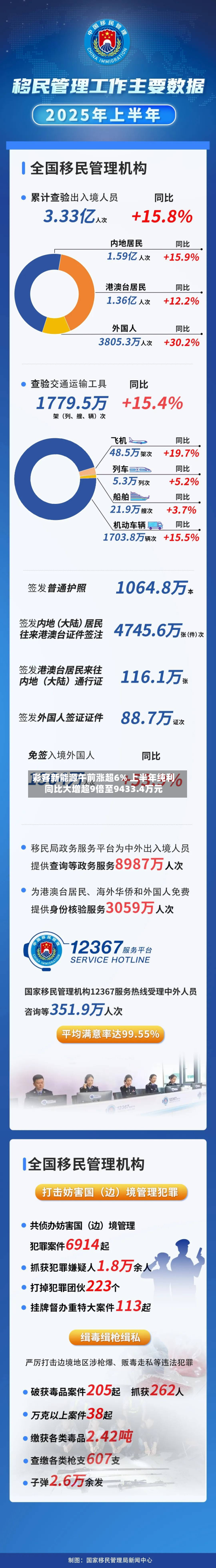 彩客新能源午前涨超6% 上半年纯利同比大增超9倍至9433.4万元-第1张图片