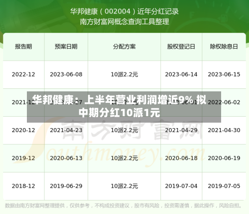 华邦健康：上半年营业利润增近9% 拟中期分红10派1元-第3张图片