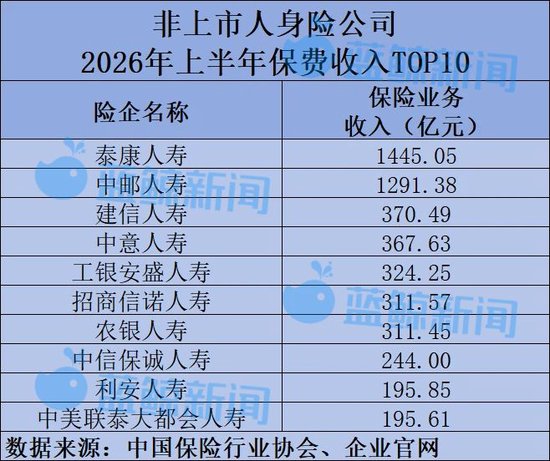 58家非上市人身险公司半年考:净利润617亿同比翻倍,仅小康人寿等7家险企亏损