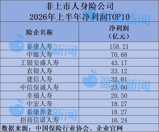 58家非上市人身险公司半年考:净利润617亿同比翻倍,仅小康人寿等7家险企亏损