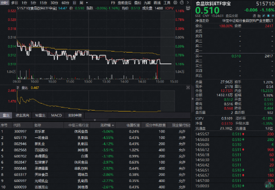白酒龙头全线下挫，华宝基金食品饮料ETF（515710）收跌1.16%！机构：龙头发力挺价，筑底信号或现