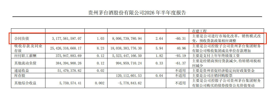 贵州茅台上半年净利下滑1.95%，i茅台收入超400亿元贡献四成营收