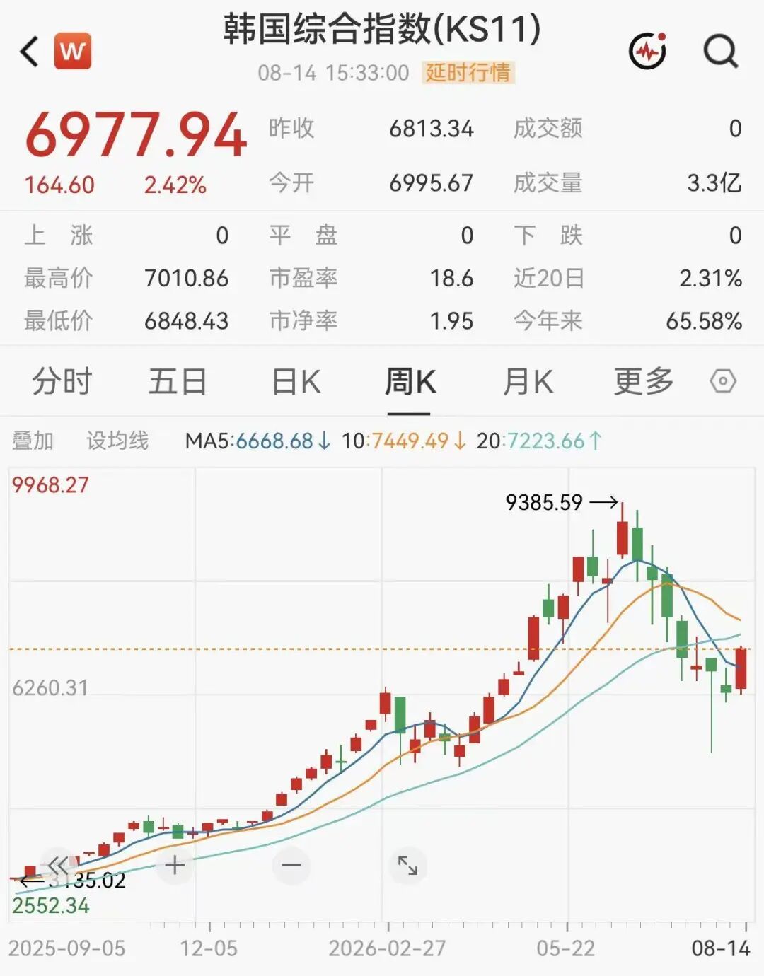 重要信号,外资开始连续买入韩股