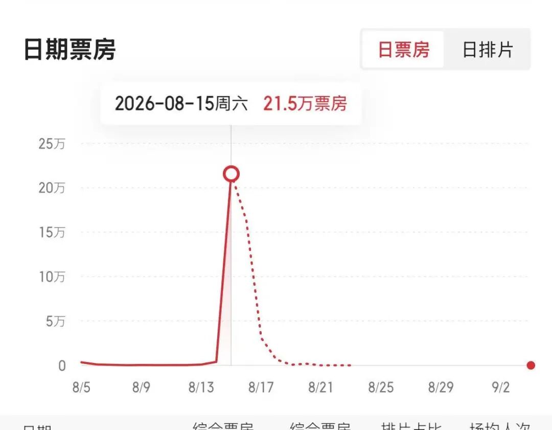《牛来》爆火,票房一天暴涨超2800%,主创仅2人,没投资纯手搓耗时5年,网友:看完后坐了3分钟没缓过来