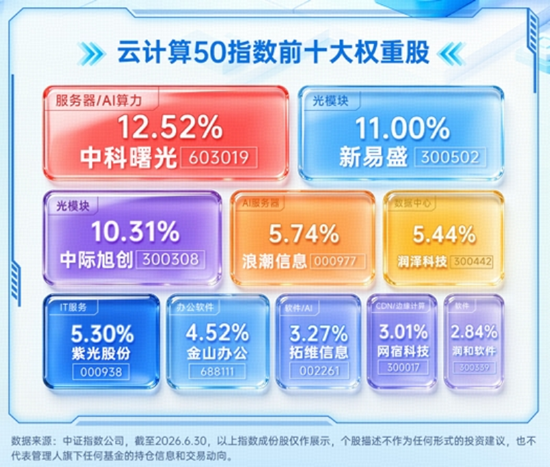 8月算力租赁走势强劲,板块机会如何把握?华宝基金云计算ETF(159099)标的算力租赁含量近6成,领跑同类!