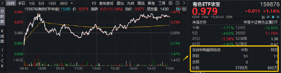反弹向反转过渡?稀土“低量高价”增厚利润,华宝基金有色ETF(159876)最高上探1.34%获资金净申购3120万份