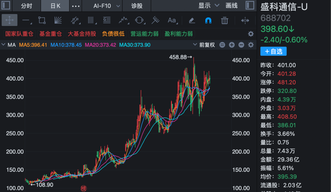 翻倍牛股，签下芯片大订单