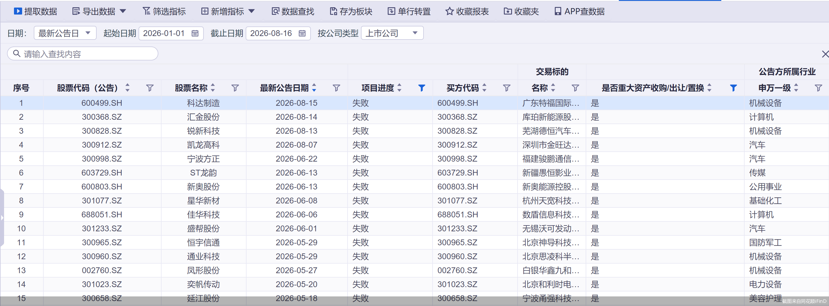 再添两例！年内32宗重大资产重组折戟，超四成净利亏损
