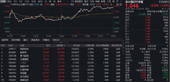 算力赛道走强！高“光”159363周线连阳，算力租赁带火云计算ETF！华宝基金有色ETF放量上涨