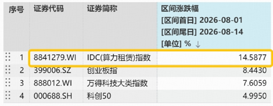 算力赛道走强！高“光”159363周线连阳，算力租赁带火云计算ETF！华宝基金有色ETF放量上涨
