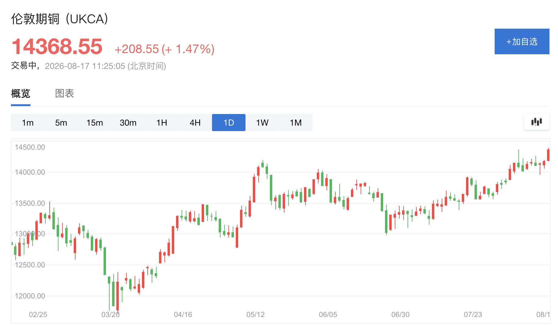 关税预期驱动铜流向美国，铜价七周连涨剑指历史纪录，LME现货升水创2021年以来最大