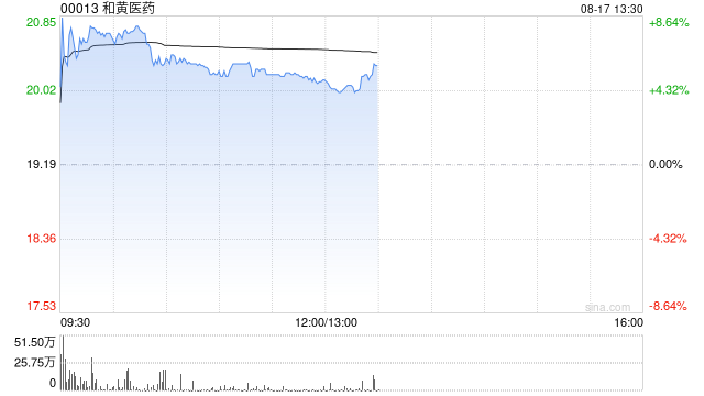 和黄医药盘中涨近9% 沃瑞沙联合泰瑞沙联合疗法取得积极的顶线结果