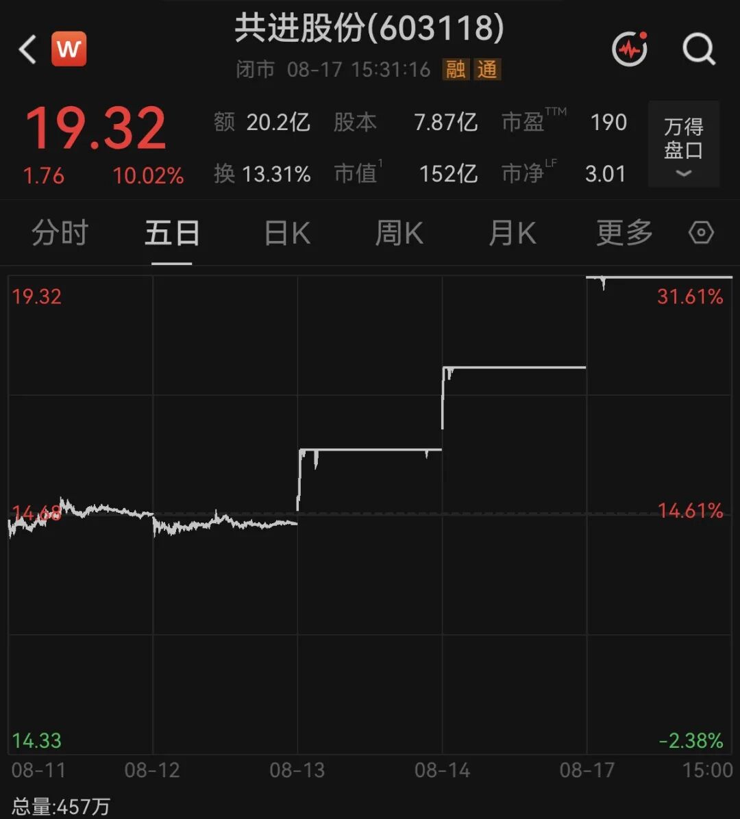 三连板后，603118紧急澄清