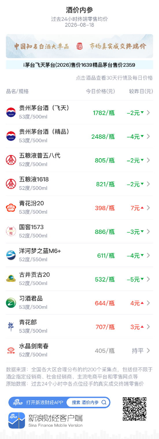 精品茅台下跌4元 持续高位修整