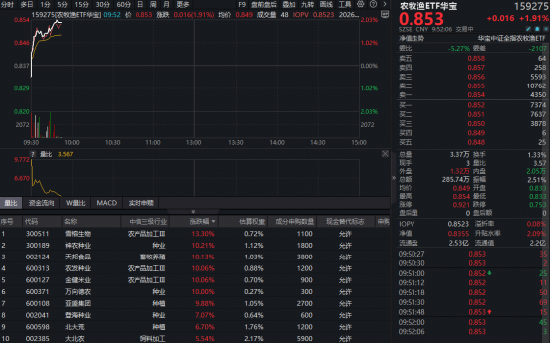 农牧渔板块掀涨停潮,华宝基金农牧渔ETF(159275)直线拉升涨超2%!产能加速出清下布局时机已至?