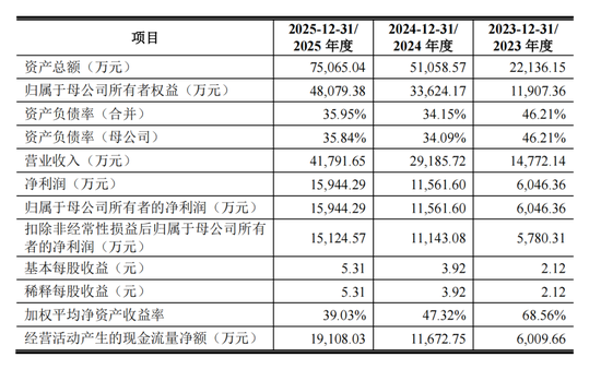 开盘涨500%，今年最贵IPO来了
