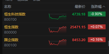 港股收评:恒指涨0.07% 科指跌0.9% 芯片股走弱 生物医药板块活跃
