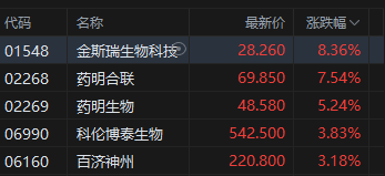 港股收评:恒指涨0.07% 科指跌0.9% 芯片股走弱 生物医药板块活跃