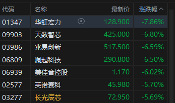 港股收评:恒指涨0.07% 科指跌0.9% 芯片股走弱 生物医药板块活跃