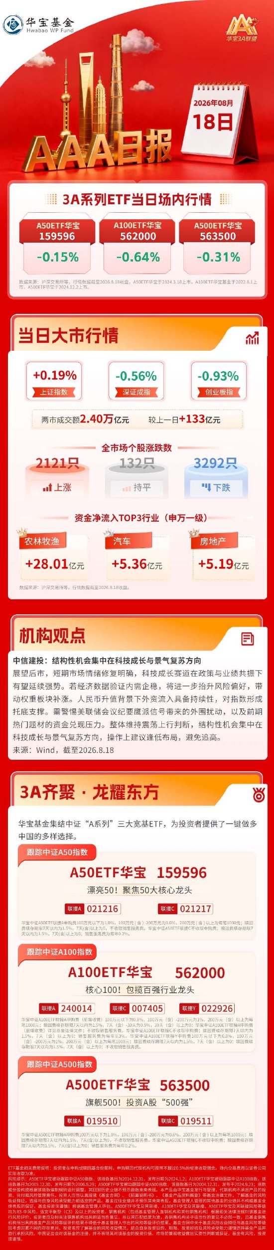 沪指探底回升收红，农业板块集体走强，机构：关注科技成长和景气复苏方向| 华宝基金3A日报（2026.8.18）