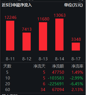 央行报告定调加大逆周期调节力度!红利低波ETF华泰柏瑞(512890)近5个交易日吸金4.8亿 机构:金秋行情可期