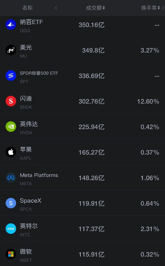 8月19日美股成交额前20:存储板块大跌 美银分析师称英伟达存在折价