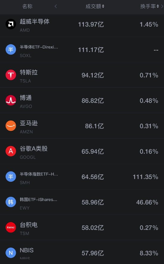 8月19日美股成交额前20:存储板块大跌 美银分析师称英伟达存在折价