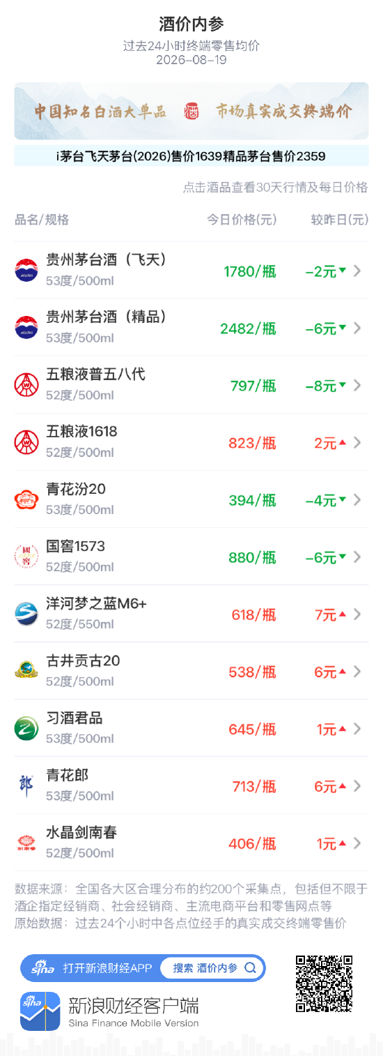 飞天茅台下跌2元,延续高位振荡行情