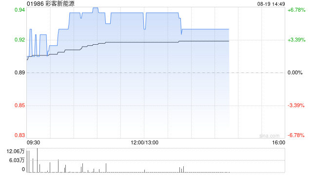 彩客新能源午前涨超6% 上半年纯利同比大增超9倍至9433.4万元